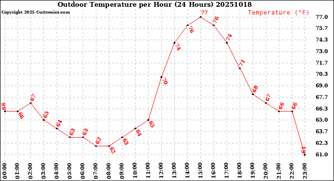 Milwaukee Weather Outdoor Temperature<br>per Hour<br>(24 Hours)