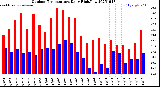 Milwaukee Weather Outdoor Temperature<br>Daily High/Low