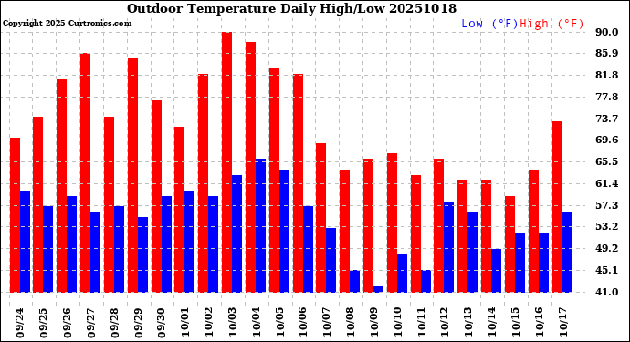 Milwaukee Weather Outdoor Temperature<br>Daily High/Low