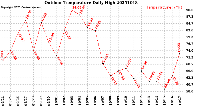 Milwaukee Weather Outdoor Temperature<br>Daily High