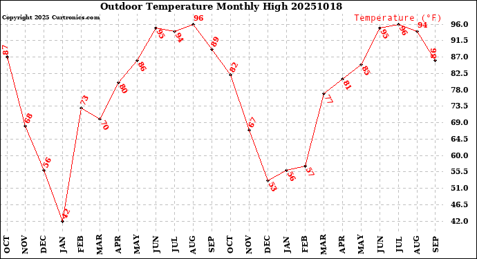 Milwaukee Weather Outdoor Temperature<br>Monthly High
