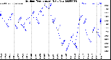 Milwaukee Weather Outdoor Temperature<br>Daily Low