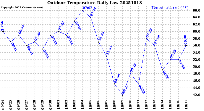 Milwaukee Weather Outdoor Temperature<br>Daily Low