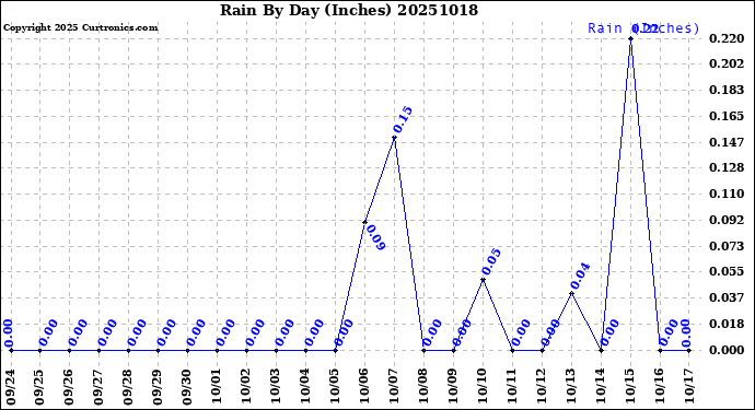 Milwaukee Weather Rain<br>By Day<br>(Inches)