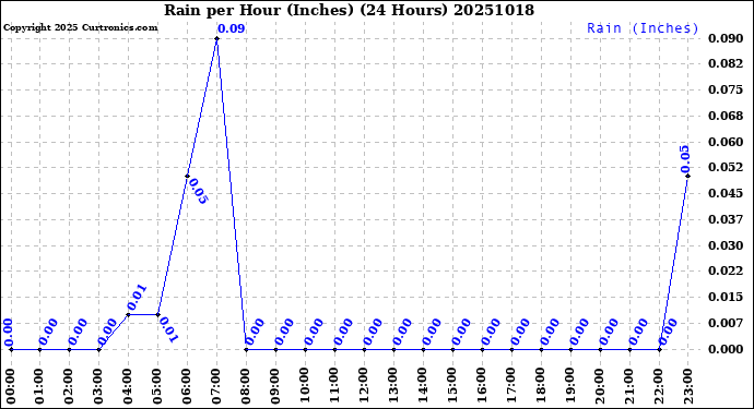 Milwaukee Weather Rain<br>per Hour<br>(Inches)<br>(24 Hours)