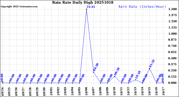 Milwaukee Weather Rain Rate<br>Daily High