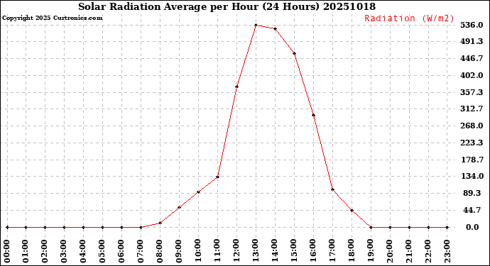 Milwaukee Weather Solar Radiation Average<br>per Hour<br>(24 Hours)