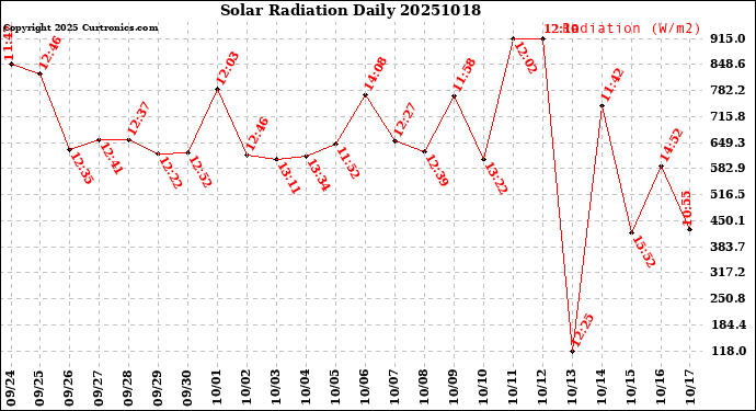 Milwaukee Weather Solar Radiation<br>Daily
