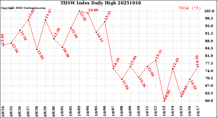 Milwaukee Weather THSW Index<br>Daily High