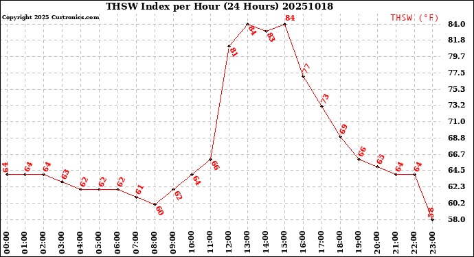 Milwaukee Weather THSW Index<br>per Hour<br>(24 Hours)