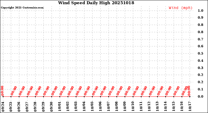 Milwaukee Weather Wind Speed<br>Daily High