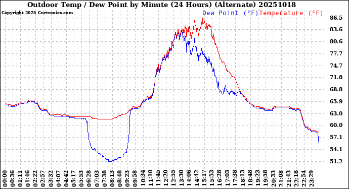 Milwaukee Weather Outdoor Temp / Dew Point<br>by Minute<br>(24 Hours) (Alternate)