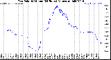 Milwaukee Weather Dew Point<br>by Minute<br>(24 Hours) (Alternate)