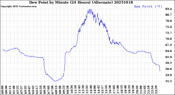 Milwaukee Weather Dew Point<br>by Minute<br>(24 Hours) (Alternate)