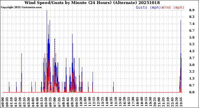 Milwaukee Weather Wind Speed/Gusts<br>by Minute<br>(24 Hours) (Alternate)
