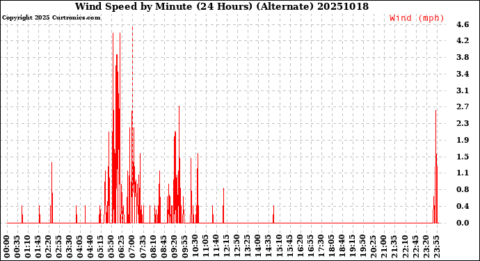 Milwaukee Weather Wind Speed<br>by Minute<br>(24 Hours) (Alternate)