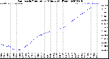 Milwaukee Weather Barometric Pressure<br>per Minute<br>(24 Hours)