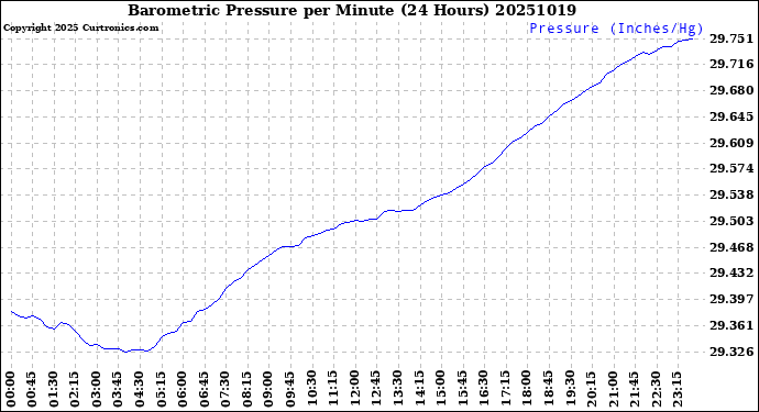 Milwaukee Weather Barometric Pressure<br>per Minute<br>(24 Hours)