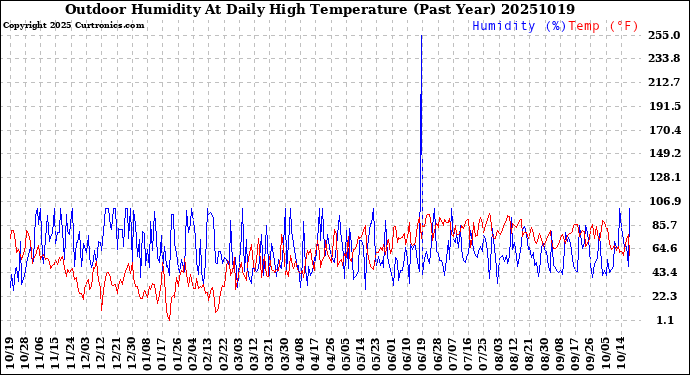 Milwaukee Weather Outdoor Humidity<br>At Daily High<br>Temperature<br>(Past Year)