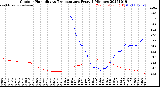 Milwaukee Weather Outdoor Humidity<br>vs Temperature<br>Every 5 Minutes