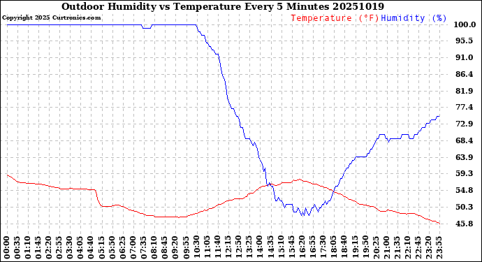 Milwaukee Weather Outdoor Humidity<br>vs Temperature<br>Every 5 Minutes