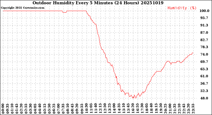 Milwaukee Weather Outdoor Humidity<br>Every 5 Minutes<br>(24 Hours)
