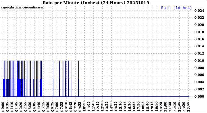 Milwaukee Weather Rain<br>per Minute<br>(Inches)<br>(24 Hours)