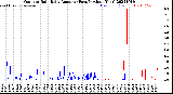 Milwaukee Weather Outdoor Rain<br>Daily Amount<br>(Past/Previous Year)