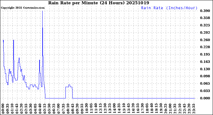 Milwaukee Weather Rain Rate<br>per Minute<br>(24 Hours)