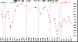 Milwaukee Weather Solar Radiation<br>Avg per Day W/m2/minute