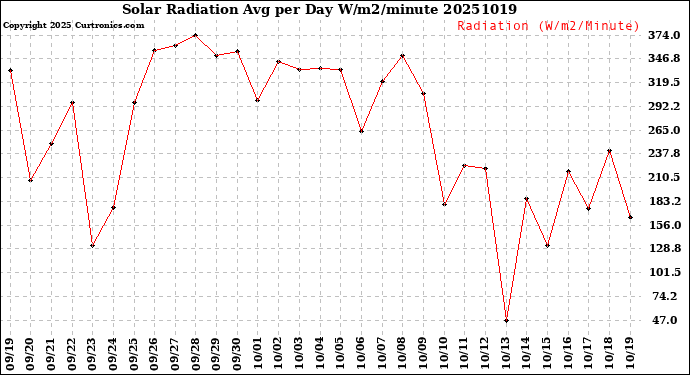 Milwaukee Weather Solar Radiation<br>Avg per Day W/m2/minute