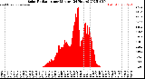 Milwaukee Weather Solar Radiation<br>per Minute<br>(24 Hours)