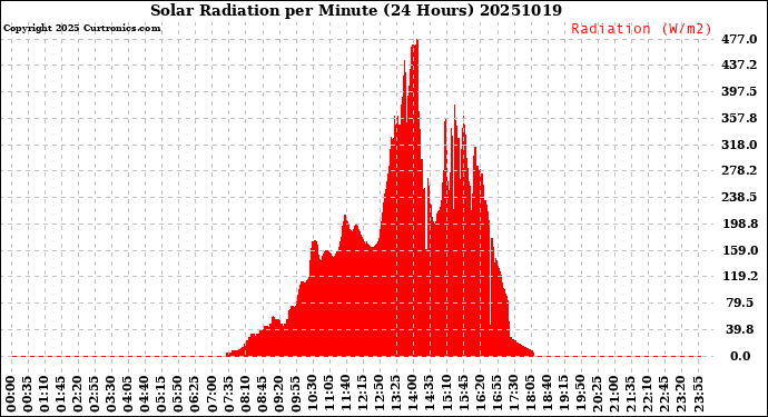 Milwaukee Weather Solar Radiation<br>per Minute<br>(24 Hours)