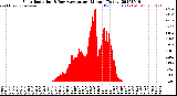 Milwaukee Weather Solar Radiation<br>& Day Average<br>per Minute<br>(Today)