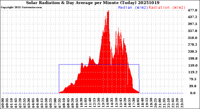 Milwaukee Weather Solar Radiation<br>& Day Average<br>per Minute<br>(Today)