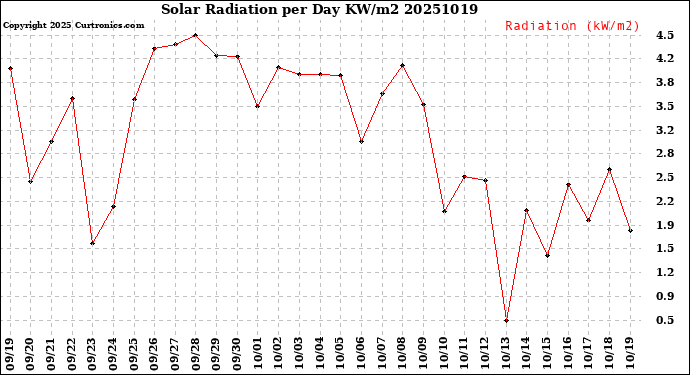Milwaukee Weather Solar Radiation<br>per Day KW/m2