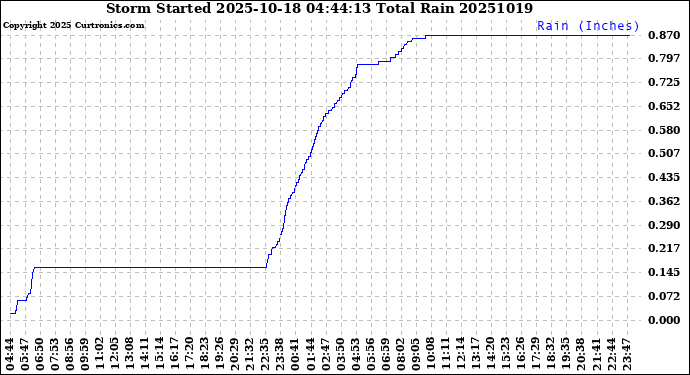 Milwaukee Weather Storm<br>Started 2025-10-18 04:44:13<br>Total Rain