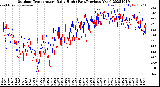 Milwaukee Weather Outdoor Temperature<br>Daily High<br>(Past/Previous Year)