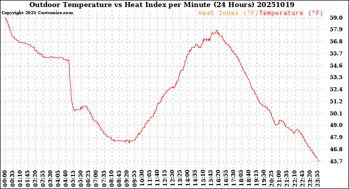 Milwaukee Weather Outdoor Temperature<br>vs Heat Index<br>per Minute<br>(24 Hours)
