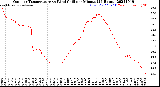 Milwaukee Weather Outdoor Temperature<br>vs Wind Chill<br>per Minute<br>(24 Hours)