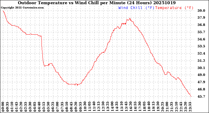 Milwaukee Weather Outdoor Temperature<br>vs Wind Chill<br>per Minute<br>(24 Hours)