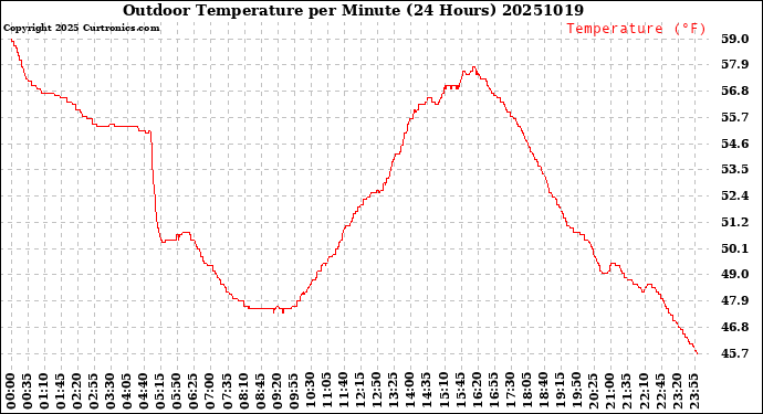 Milwaukee Weather Outdoor Temperature<br>per Minute<br>(24 Hours)
