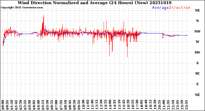 Milwaukee Weather Wind Direction<br>Normalized and Average<br>(24 Hours) (New)