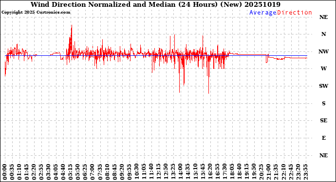 Milwaukee Weather Wind Direction<br>Normalized and Median<br>(24 Hours) (New)
