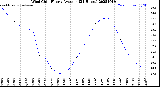 Milwaukee Weather Wind Chill<br>Hourly Average<br>(24 Hours)