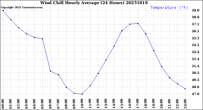Milwaukee Weather Wind Chill<br>Hourly Average<br>(24 Hours)