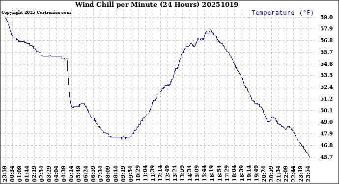 Milwaukee Weather Wind Chill<br>per Minute<br>(24 Hours)