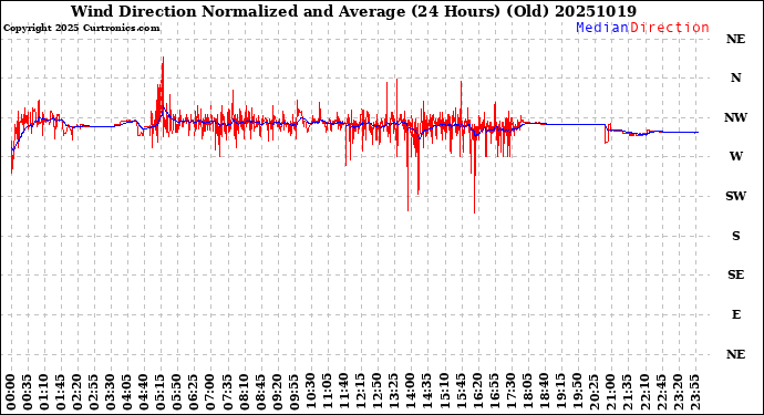 Milwaukee Weather Wind Direction<br>Normalized and Average<br>(24 Hours) (Old)