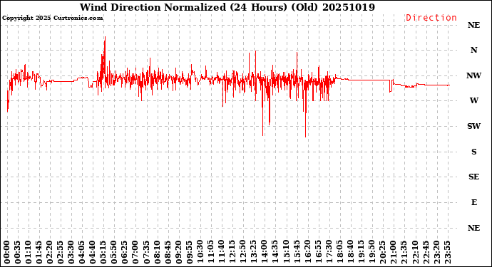 Milwaukee Weather Wind Direction<br>Normalized<br>(24 Hours) (Old)