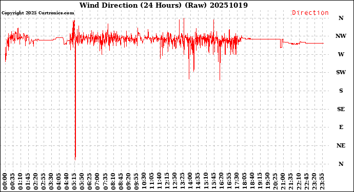 Milwaukee Weather Wind Direction<br>(24 Hours) (Raw)